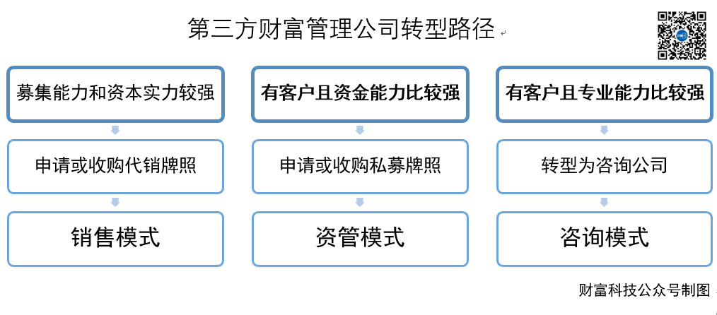 第三方财富管理公司的转型之路在哪