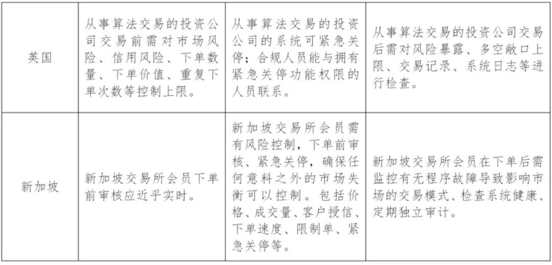 境外主要金融市场算法交易重点监管要求