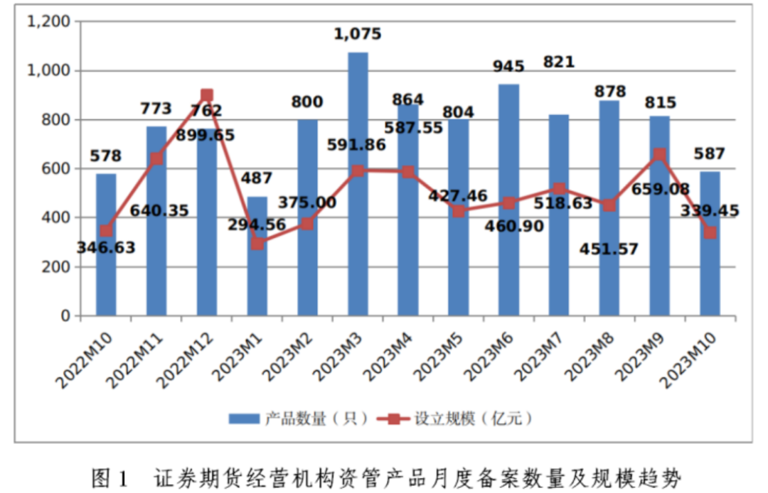 【协会数据】证券期货经营机构私募资管产品备案月报(2023年10月)