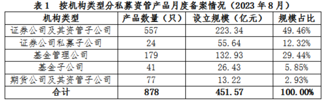 【协会数据】证券期货经营机构私募资管产品备案月报(2023年8月)