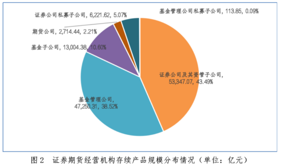 【协会数据】证券期货经营机构私募资管产品备案月报（2024年2月）