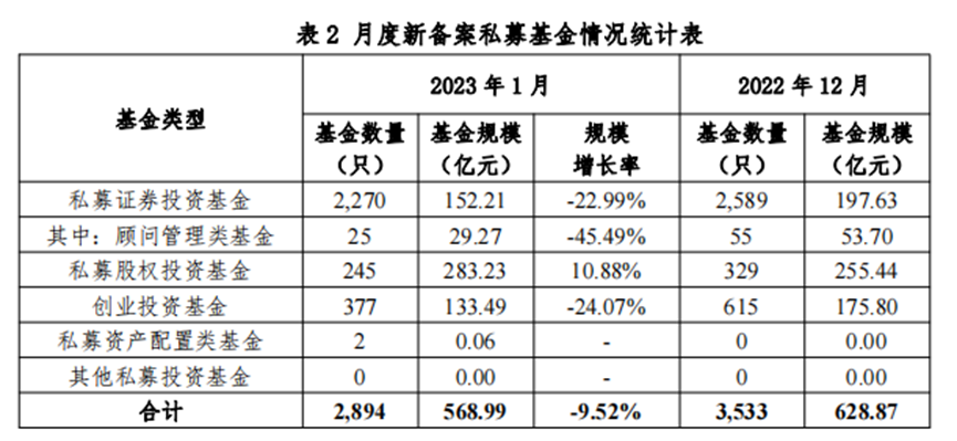 【协会数据】私募基金管理人登记及产品备案月报(2023年1月)