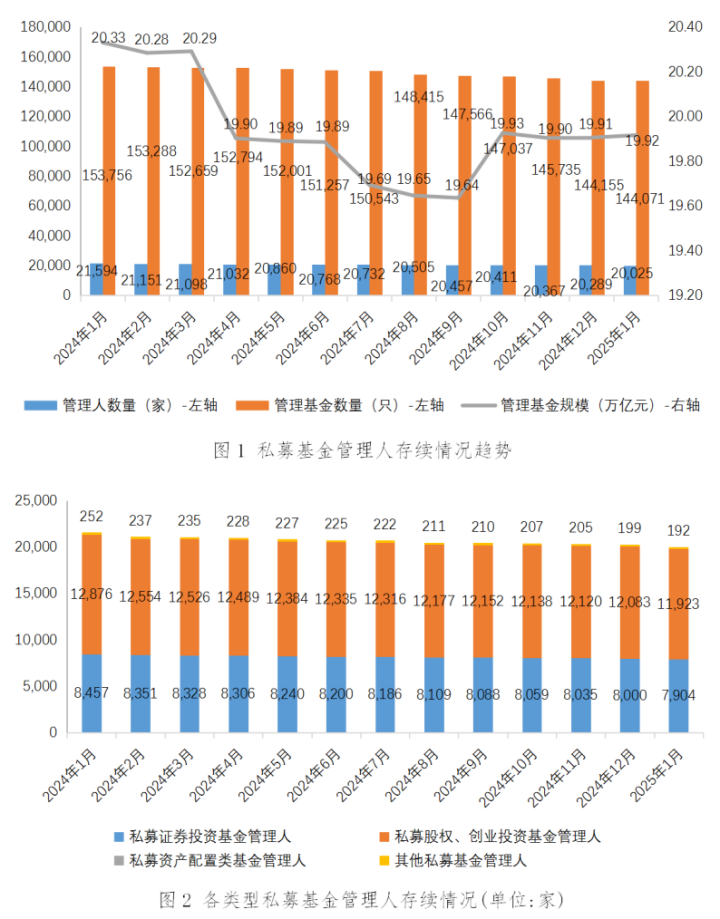 私募基金管理人登记及产品备案月报(2025年1月)
