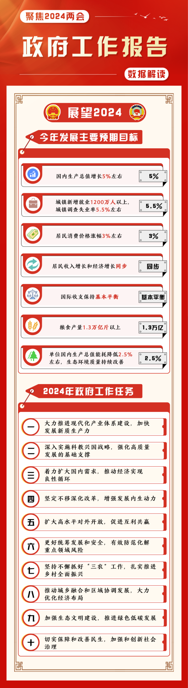 六大知名私募机构解读2024年政府工作报告