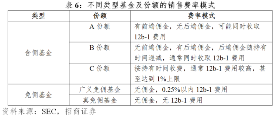 我国基金投顾业务费率优化的美国经验