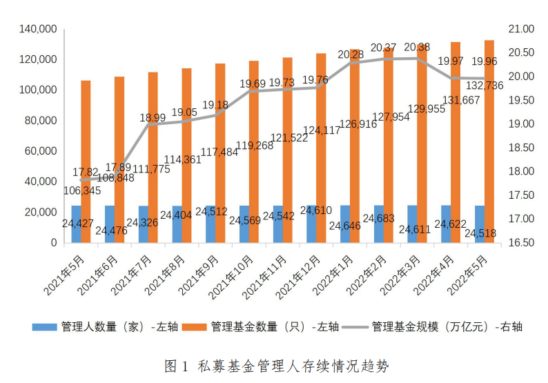 【协会数据】私募基金管理人登记及产品备案月报(2022年5月)
