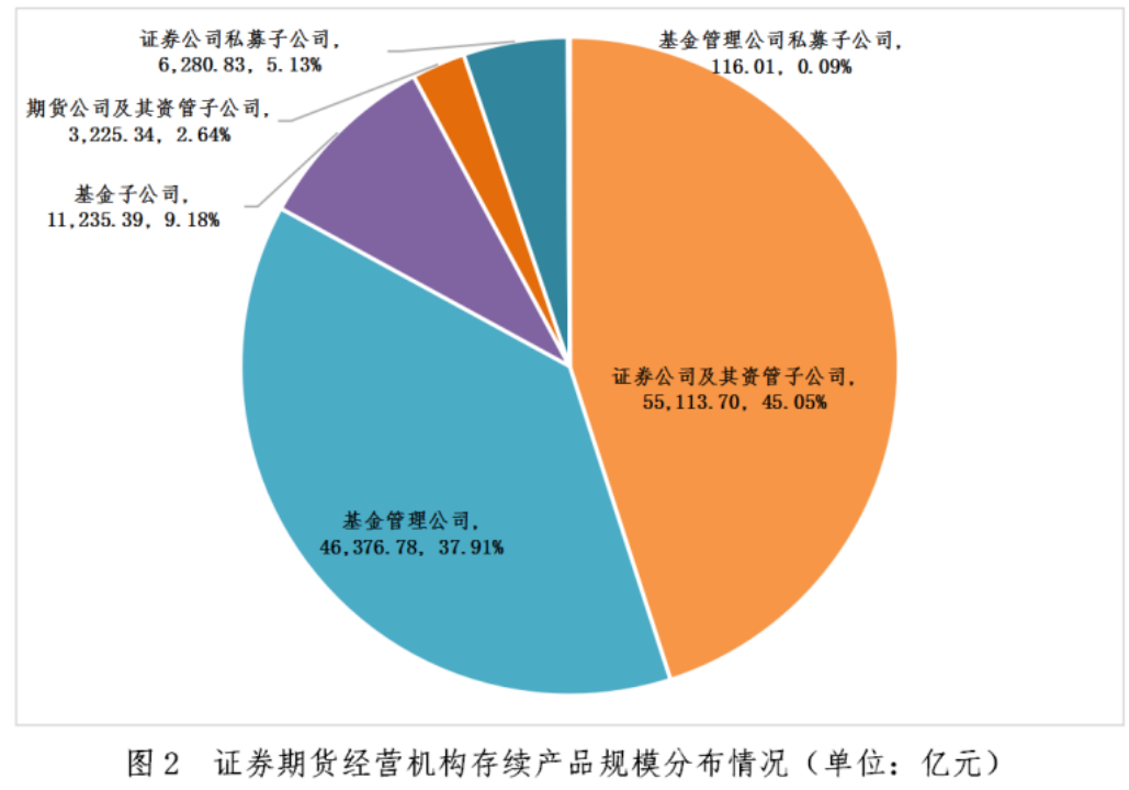 证券期货经营机构私募资管产品备案月报(2024年10月)