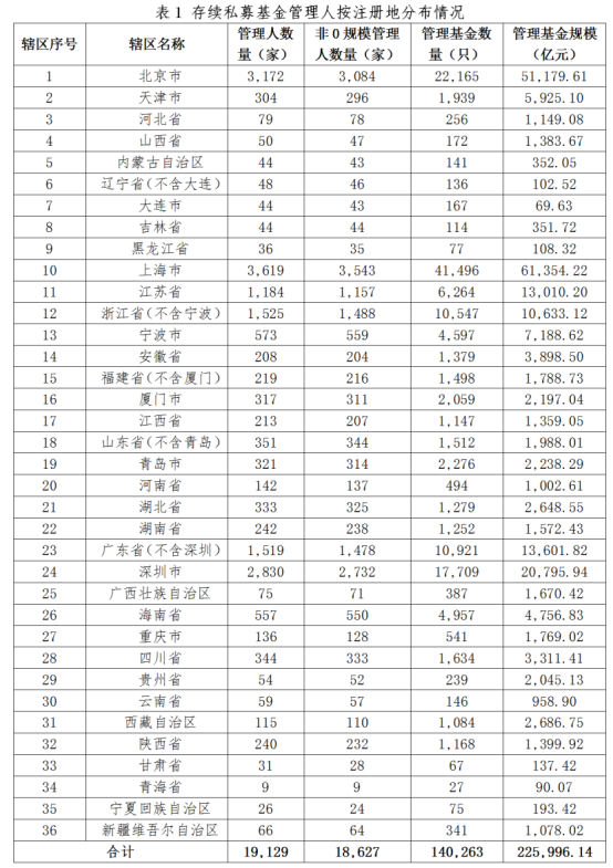 私募基金管理人登记及产品备案月报(2026年2月)