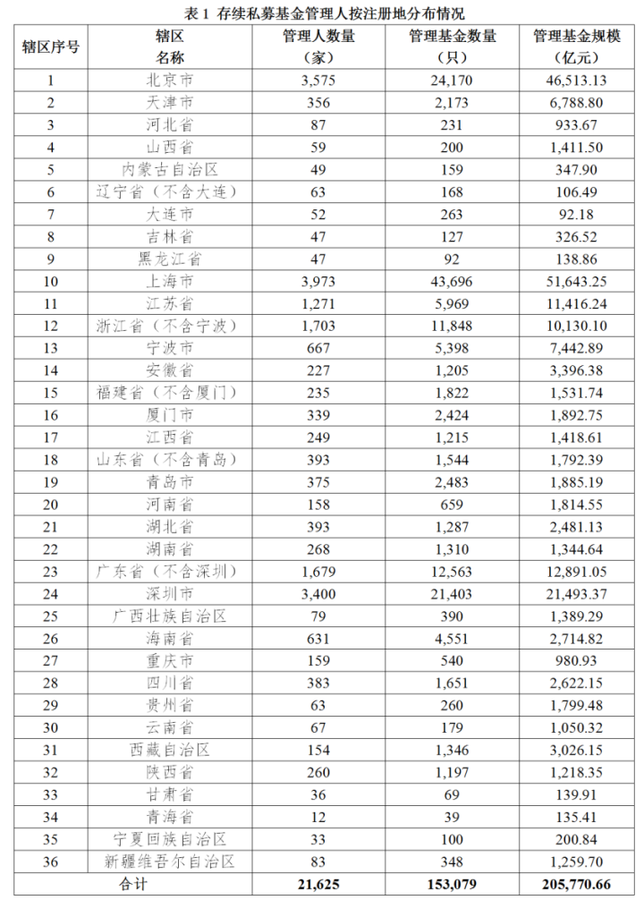 【协会数据】私募基金管理人登记及产品备案月报(2023年12月)