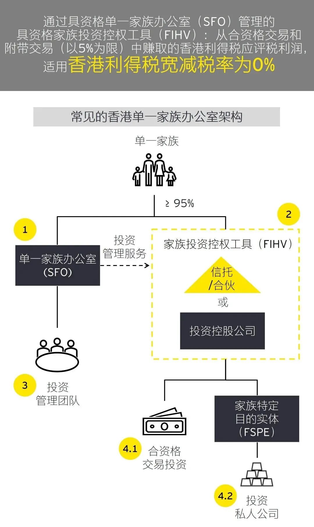 一文看懂香港家办税务宽减条例