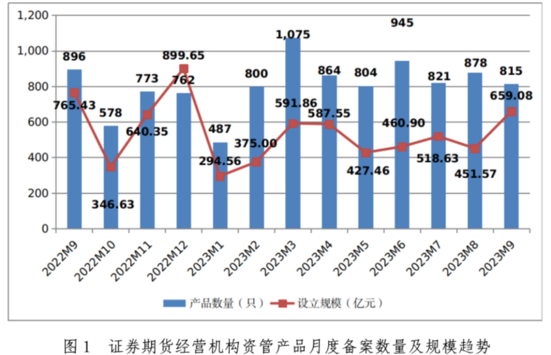 【协会数据】证券期货经营机构私募资管产品备案月报(2023年9月)