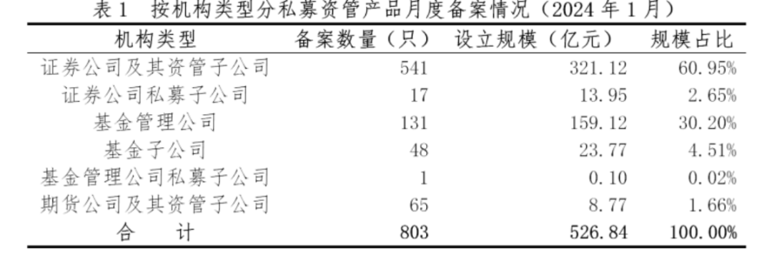 【协会数据】证券期货经营机构私募资管产品备案月报(2024年1月)