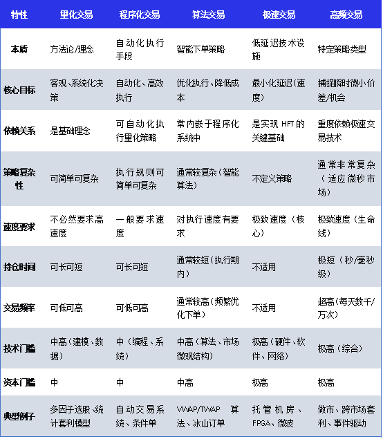 一文读懂量化交易、程序化交易、算法交易、极速交易、高频交易的联系与区别
