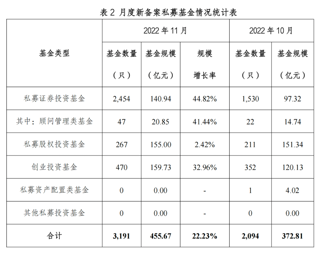 【协会数据】私募基金管理人登记及产品备案月报(2022年11月)