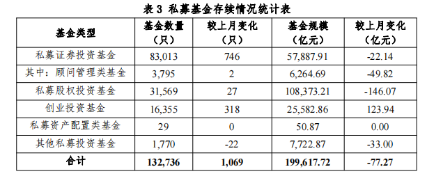 【协会数据】私募基金管理人登记及产品备案月报(2022年5月)
