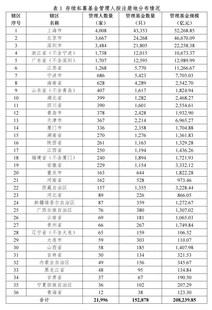 【协会数据】私募基金管理人登记及产品备案月报(2023年7月)