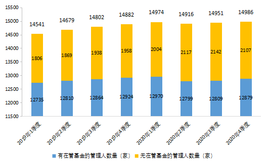 【中基协会报告】2020年私募基金统计分析简报