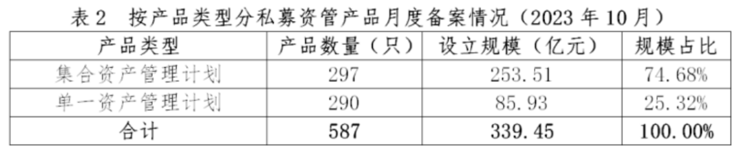 【协会数据】证券期货经营机构私募资管产品备案月报(2023年10月)
