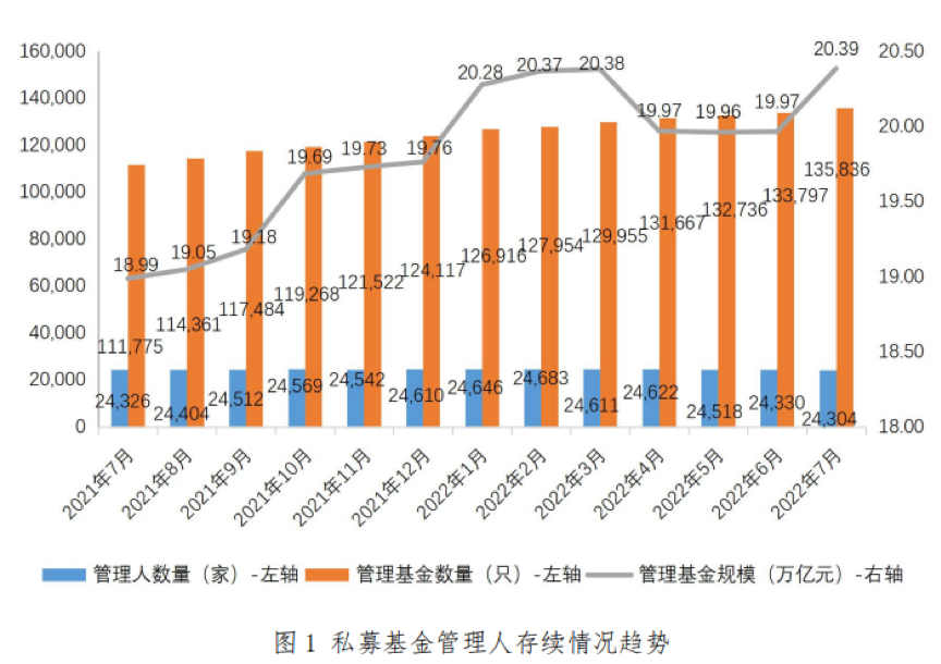 【协会数据】私募基金管理人登记及产品备案月报(2022年7月)