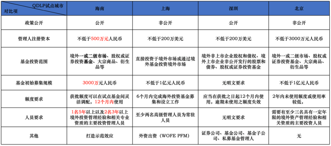 海南自贸港的QFLP/QDLP独特优势