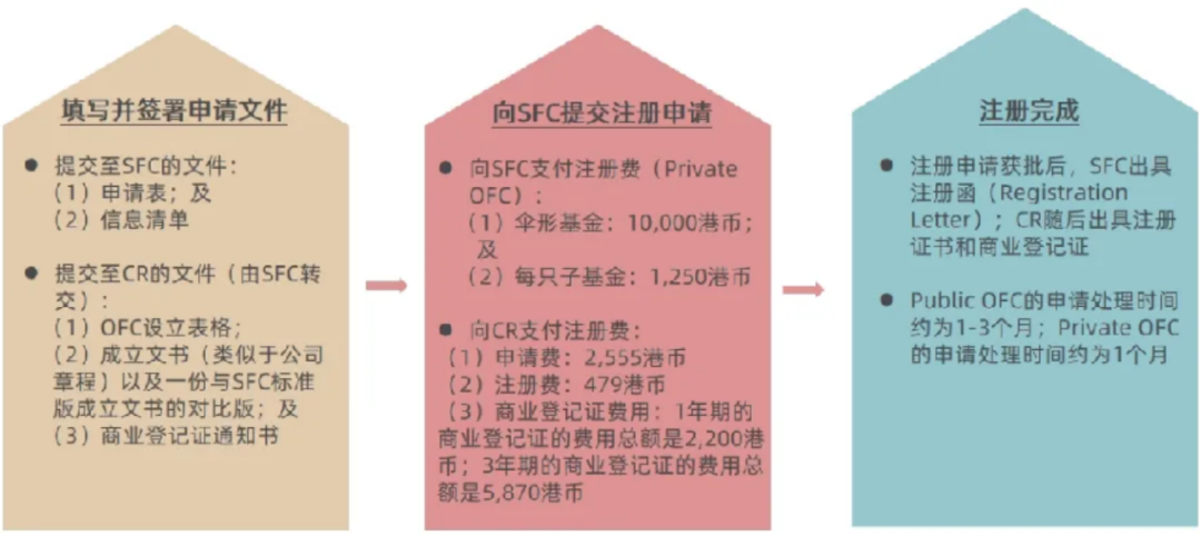 一文了解香港私募基金结构OFC