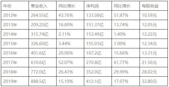 投资神技--戴维斯双击