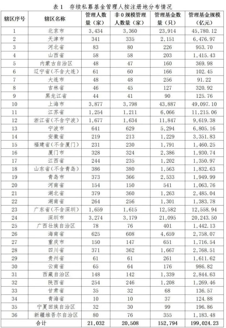 【协会数据】私募基金管理人登记及产品备案月报(2024年4月)