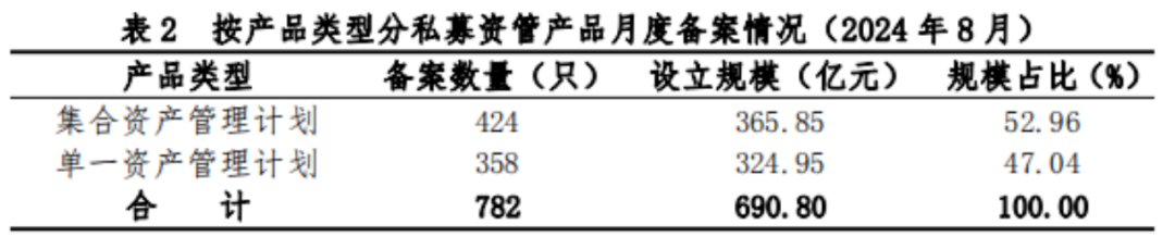 【协会数据】证券期货经营机构私募资管产品备案月报（2024年8月）
