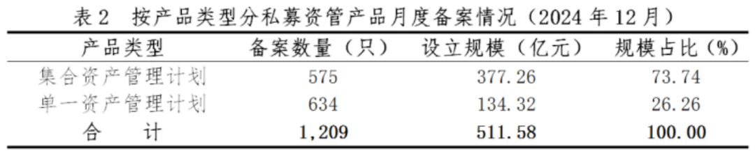 证券期货经营机构私募资管产品备案月报(2024年12月)