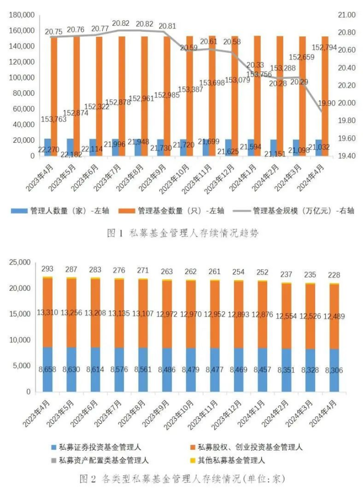 【协会数据】私募基金管理人登记及产品备案月报（2024年4月）
