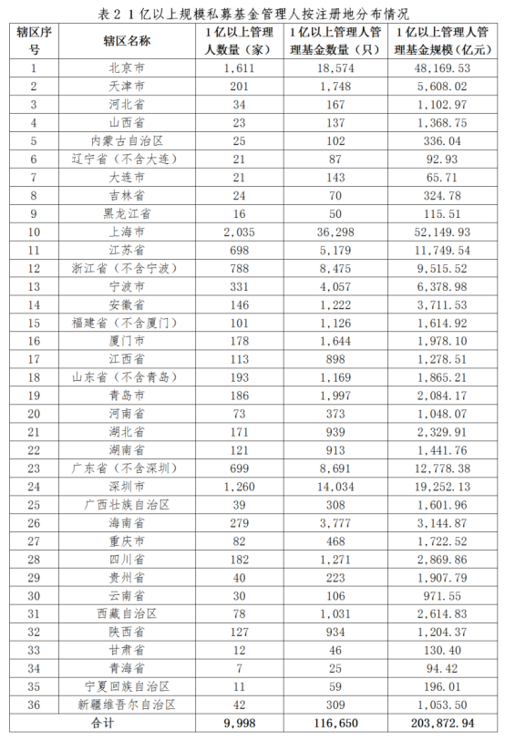 私募基金管理人登记及产品备案月报(2025年7月)