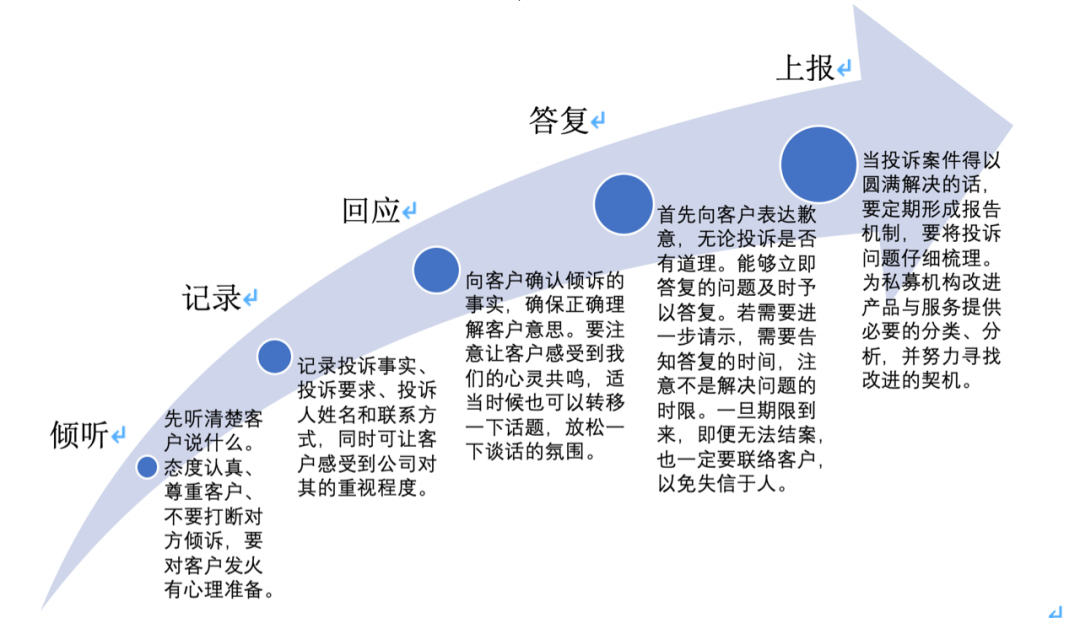 私募机构如何处理客户危机?