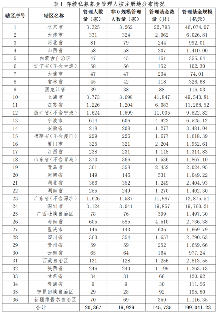 私募基金管理人登记及产品备案月报(2024年11月)