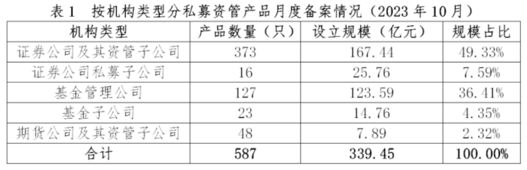 【协会数据】证券期货经营机构私募资管产品备案月报(2023年10月)