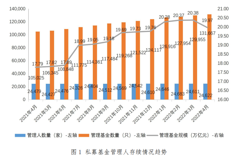 【协会数据】私募基金管理人登记及产品备案月报(2022年4月)