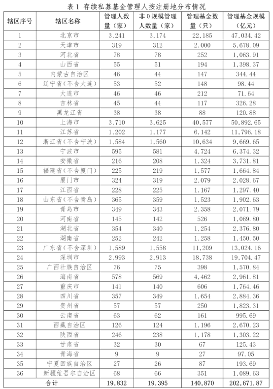 私募基金管理人登记及产品备案月报(2025年5月)