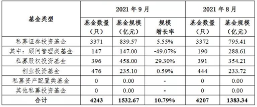 私募基金管理人登记及产品备案月报(2021年9月)