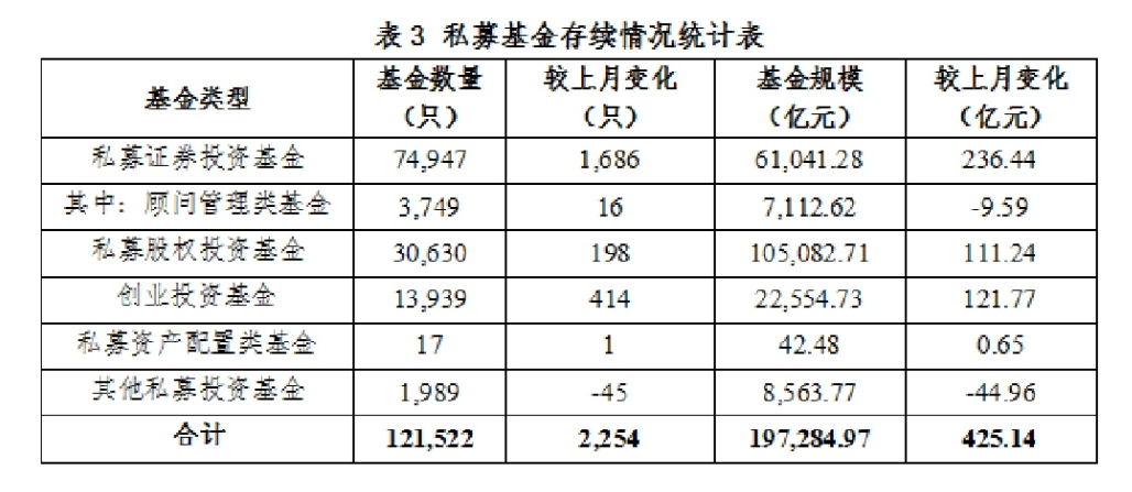 私募基金管理人登记及产品备案月报(2021年11月)