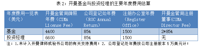 如何在香港设立私募机构及私募基金?