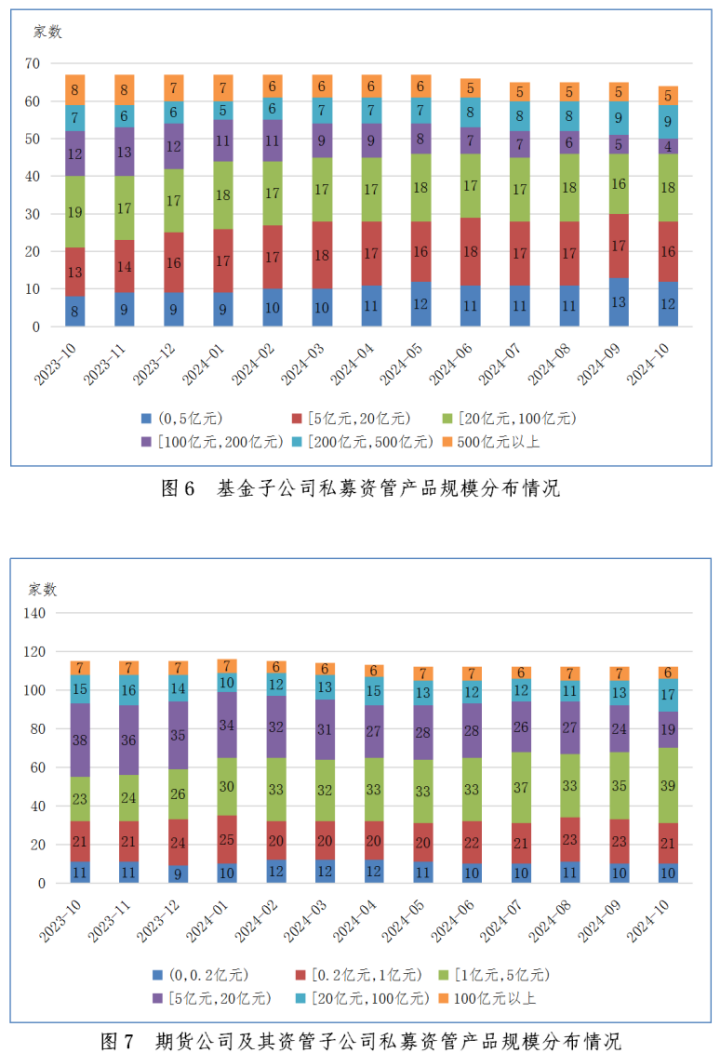 证券期货经营机构私募资管产品备案月报(2024年10月)