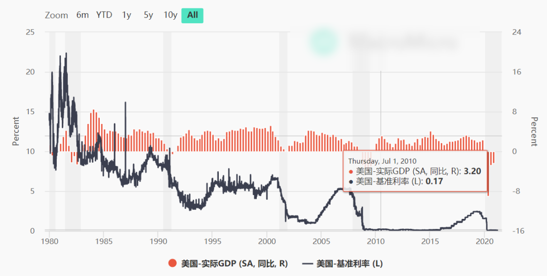 美债收益率超过S&P500是美股下跌的原因吗?债市和股市的关系发生了变化