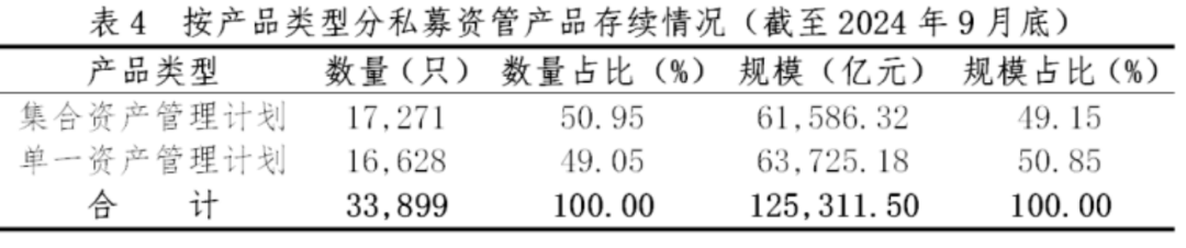 【协会数据】证券期货经营机构私募资管产品备案月报(2024年9月)