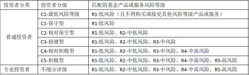 投资者适当性管理有多重要?