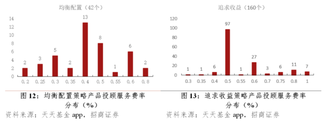 我国基金投顾业务费率优化的美国经验