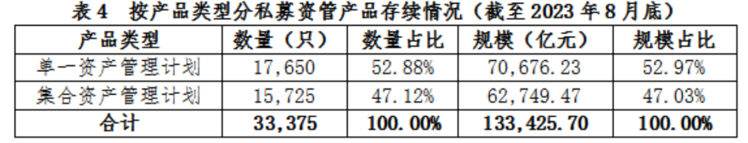 【协会数据】证券期货经营机构私募资管产品备案月报(2023年8月)