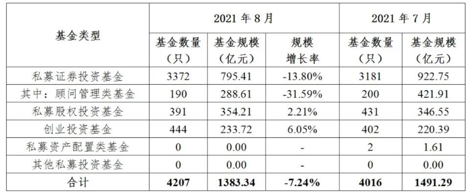 私募基金管理人登记及产品备案月报(2021年8月)