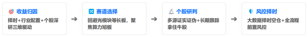 活动回顾|君弘投资-紧跟时代Beta,做产业趋势投资