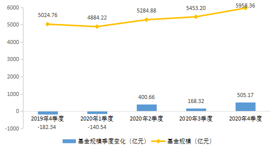 【中基协会报告】2020年私募基金统计分析简报