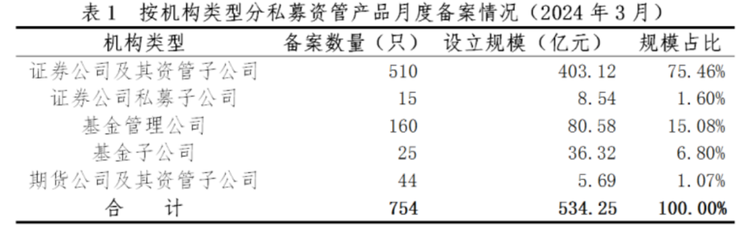 【协会数据】证券期货经营机构私募资管产品备案月报(2024年3月)