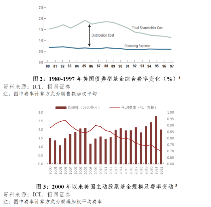 我国基金投顾业务费率优化的美国经验